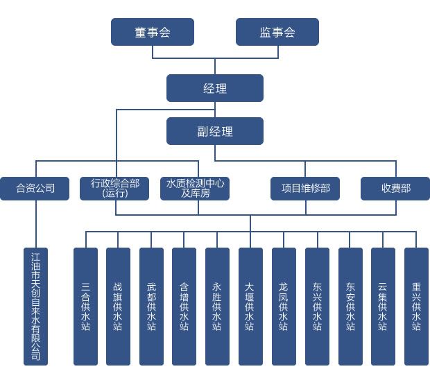 江油市天一自來水有限責任公司組織架構(gòu)圖